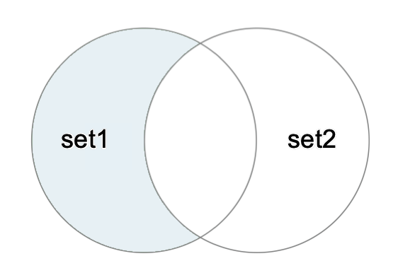 Swift Set Operations 3